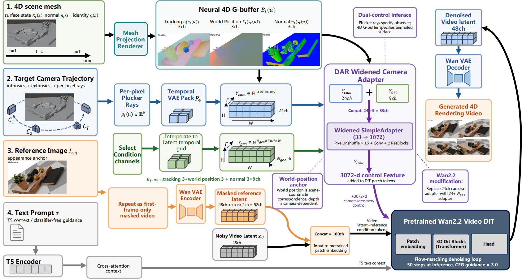 Video Models as Native 4D Renderers: World-Grounded Conditioning from Animated Mesh