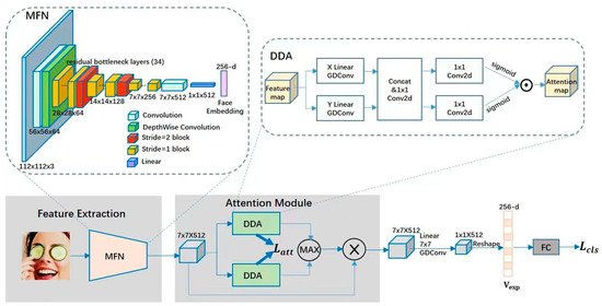 A Dual-Direction Attention Mixed Feature Network for Facial Expression Recognition