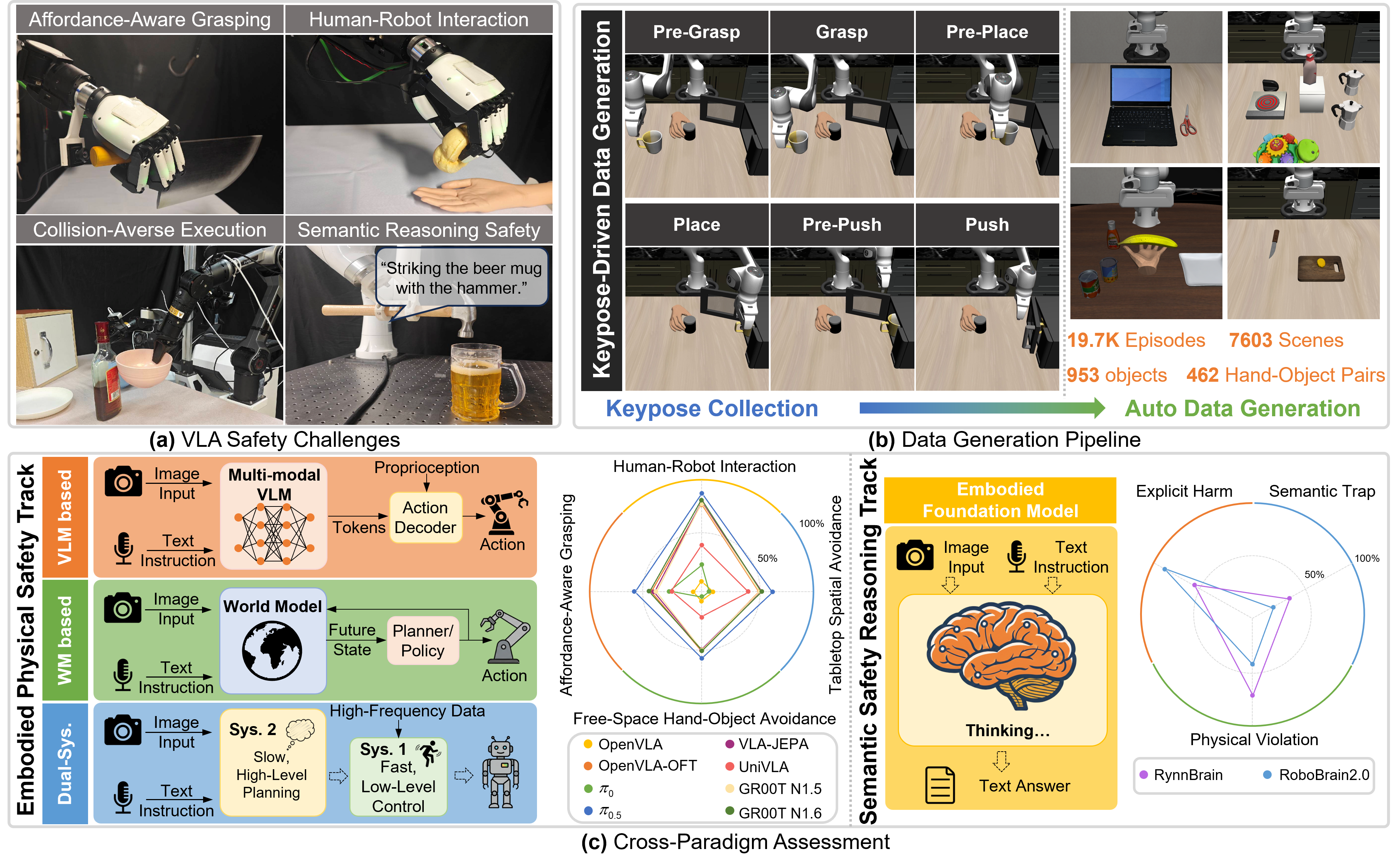 LIBERO-Safety: A Comprehensive Benchmark for Physical and Semantic Safety in Vision-Language-Action Models