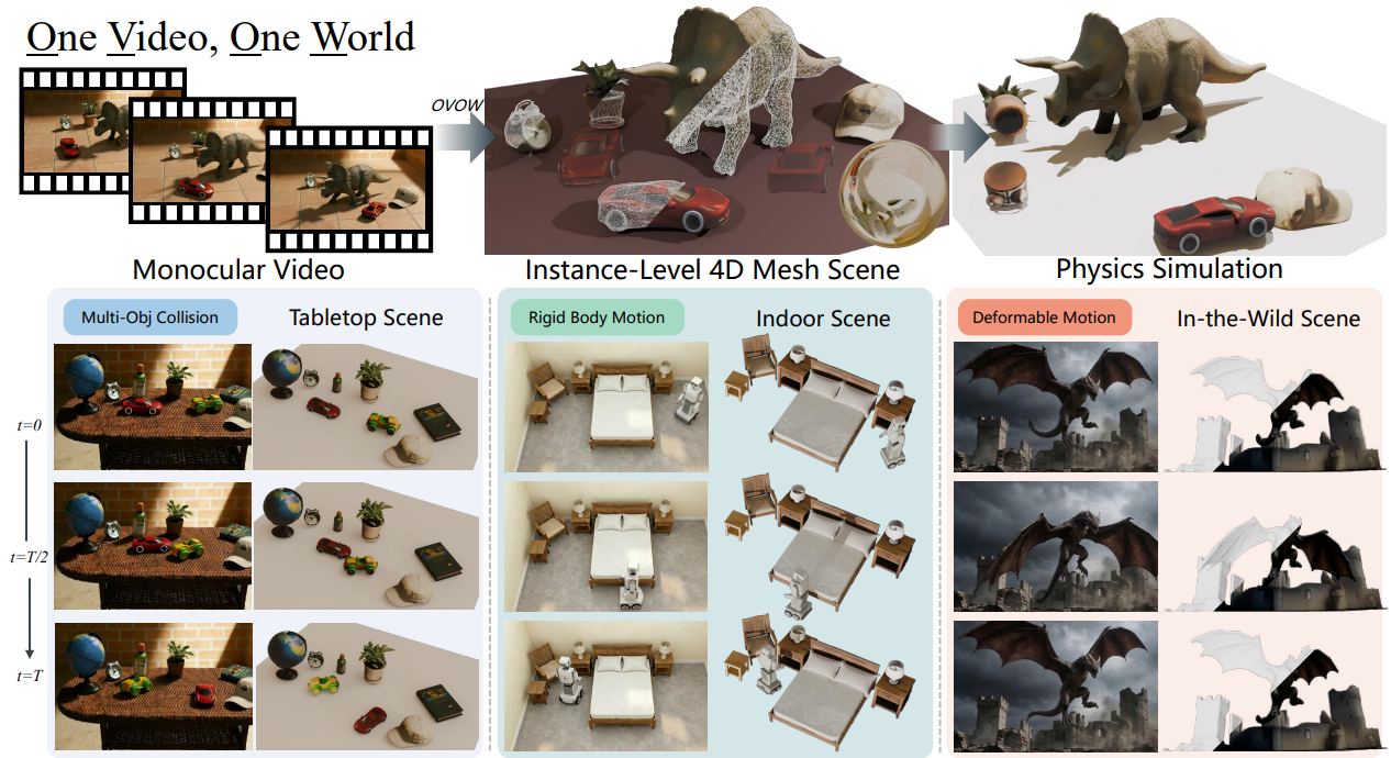 One Video, One World: Turning Monocular Video into Physical 4D Scenes