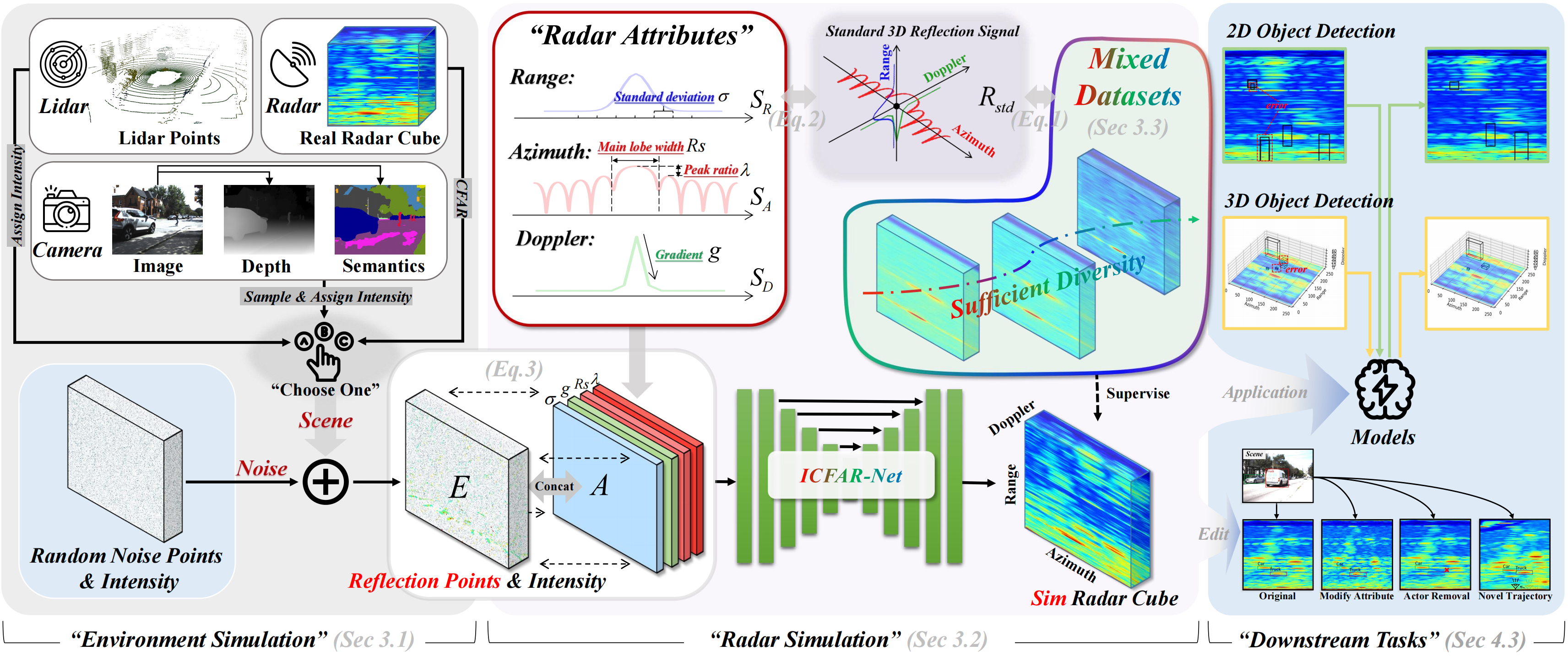 Simulate Any Radar: Attribute-Controllable Radar Simulation via Waveform Parameter Embedding