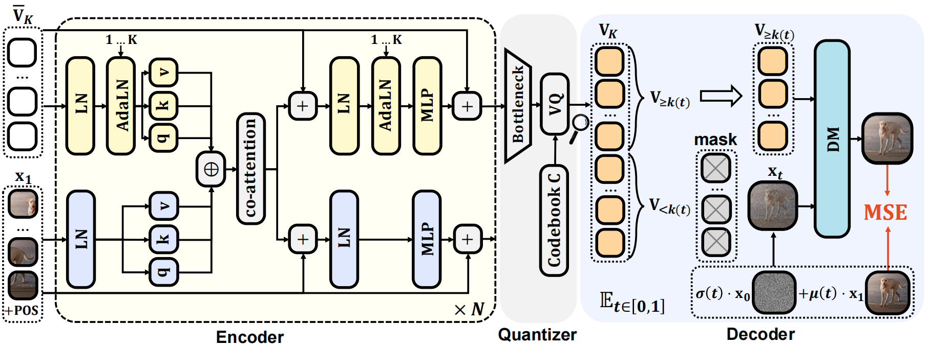 Selftok: Discrete Visual Tokens of Autoregression, by Diffusion, and for Reasoning