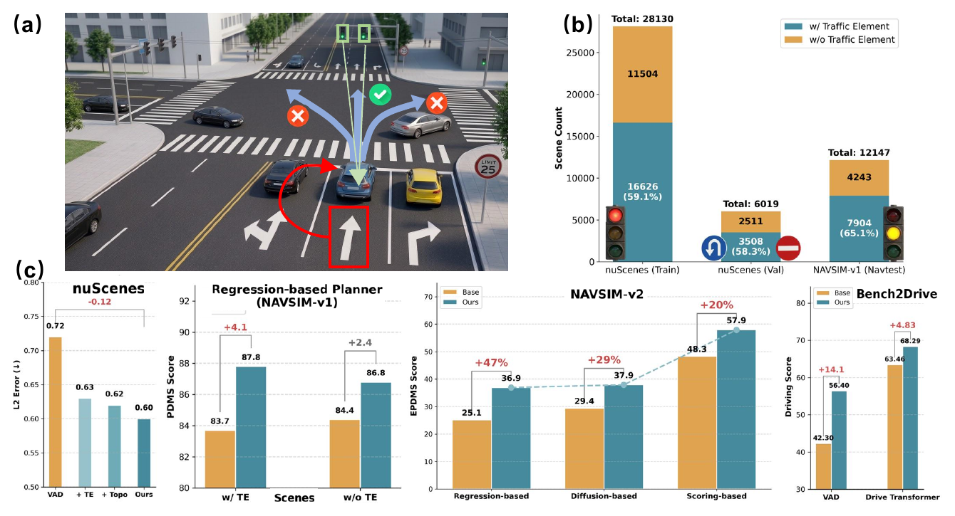 Plug-and-Play Traffic Element Awareness for End-to-End Autonomous Driving